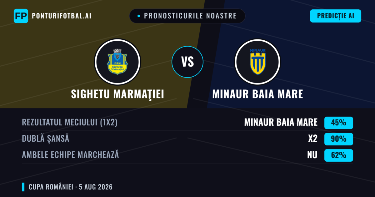 Pronosticurile noastre: Sighetu Marmaţiei vs Minaur Baia Mare — Remiză (45%); Ambele echipe: Nu