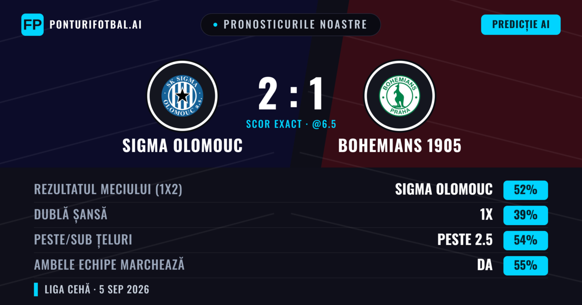 Pronosticurile noastre: Sigma Olomouc vs Bohemians 1905 — Sigma Olomouc — Câștigă (56%); Peste 2.5; Ambele echipe: Da