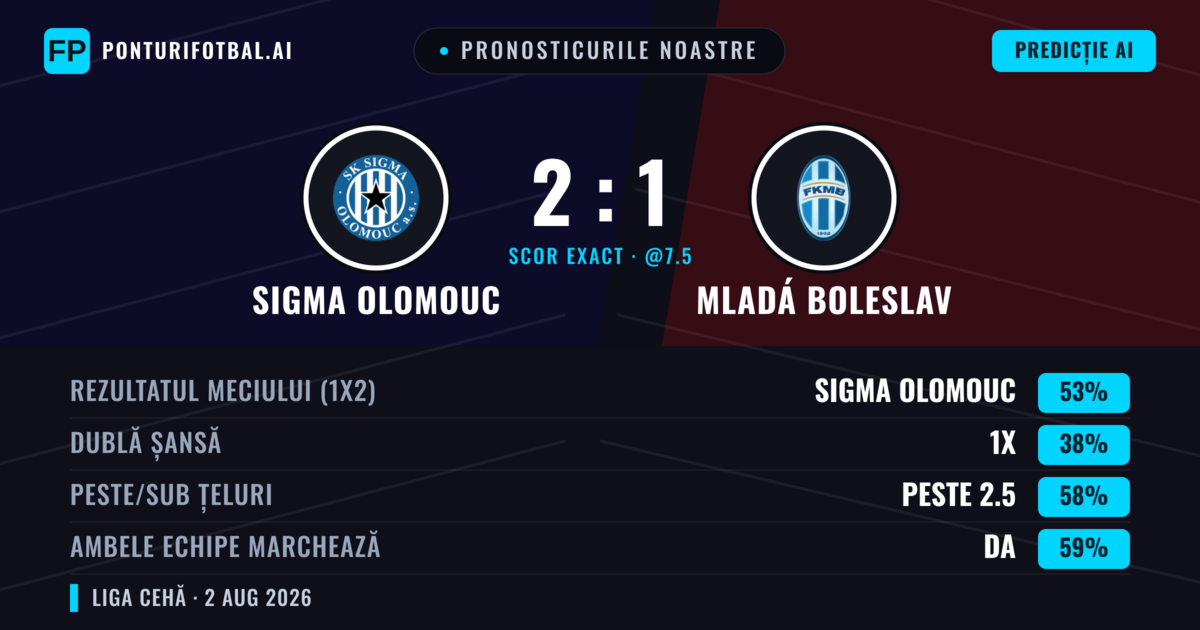 Pronosticurile noastre: Sigma Olomouc vs Mladá Boleslav — Sigma Olomouc — Câștigă (54%); Peste 2.5; Ambele echipe: Da