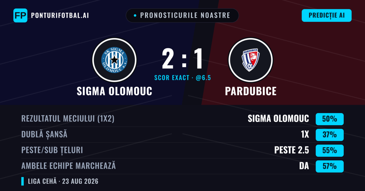 Pronosticurile noastre: Sigma Olomouc vs Pardubice — Sigma Olomouc — Câștigă (49%); Peste 2.5; Ambele echipe: Da