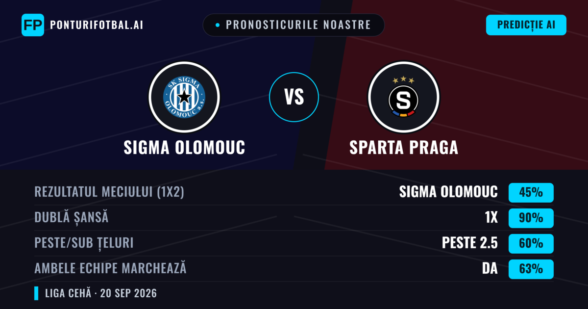 Pronosticurile noastre: Sigma Olomouc vs Sparta Praga — Sparta Praga — Câștigă (45%); Peste 2.5; Ambele echipe: Da
