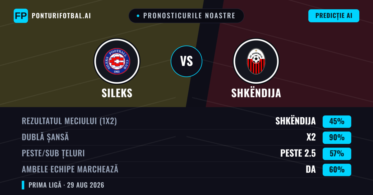 Pronosticurile noastre: Sileks vs Shkëndija — Remiză (45%); Peste 2.5; Ambele echipe: Da