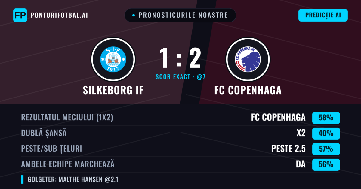 Pronosticurile noastre: Silkeborg IF vs FC Copenhaga — FC Copenhaga — Câștigă (59%); Peste 2.5; Ambele echipe: Da