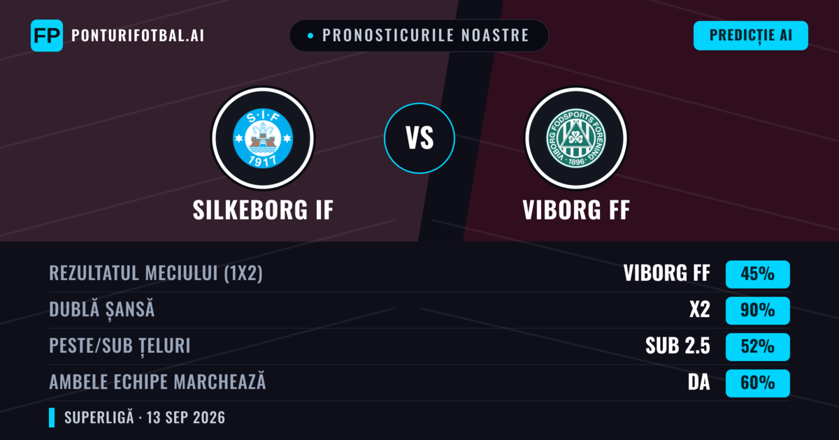 Pronosticurile noastre: Silkeborg IF vs Viborg FF — Remiză (45%); Sub 2.5; Ambele echipe: Da