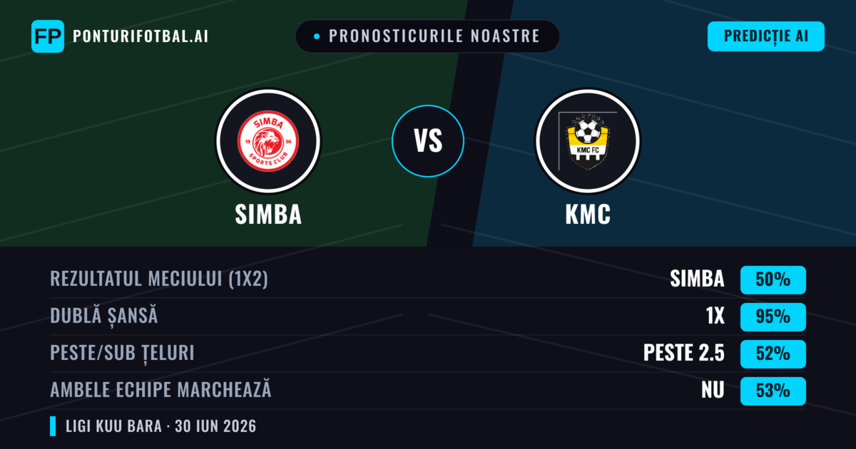Pronosticurile noastre: Simba vs KMC — Simba — Câștigă (89%); Peste 2.5; Ambele echipe: Nu