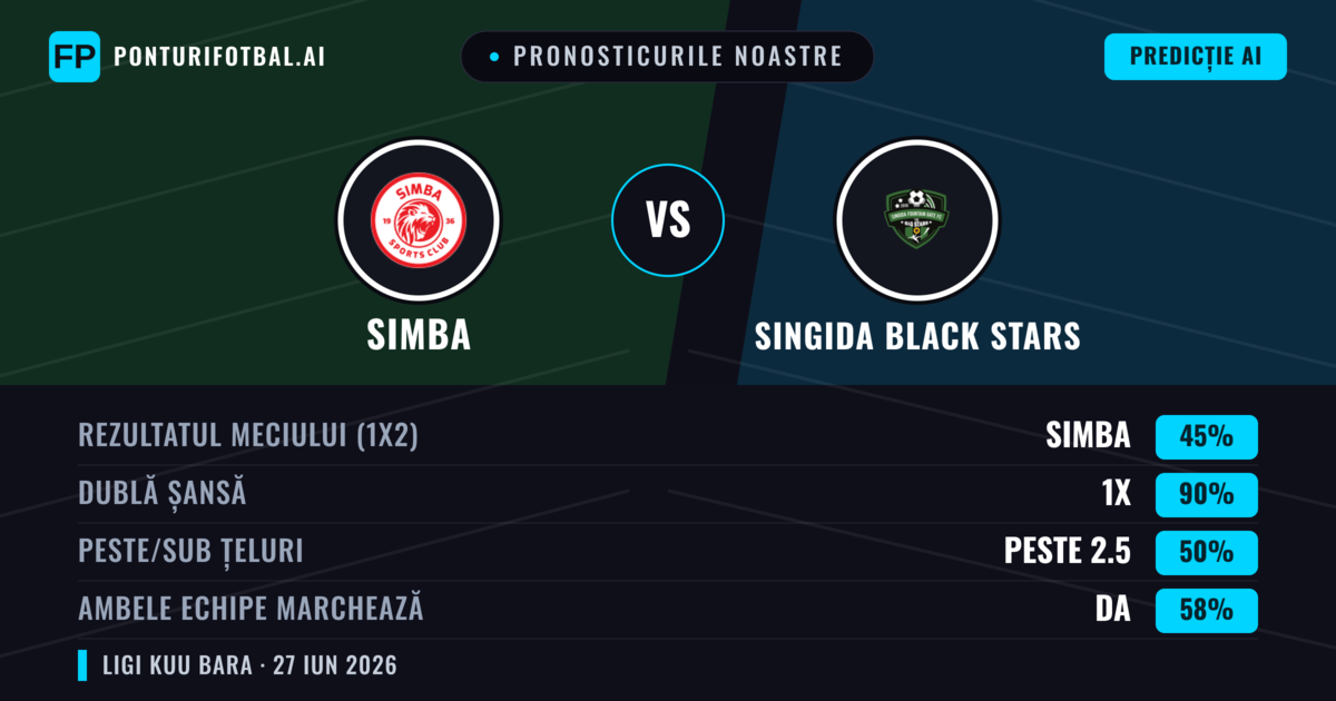 Pronosticurile noastre: Simba vs Singida Black Stars — Simba — Câștigă (68%); Sub 2.5; Ambele echipe: Nu