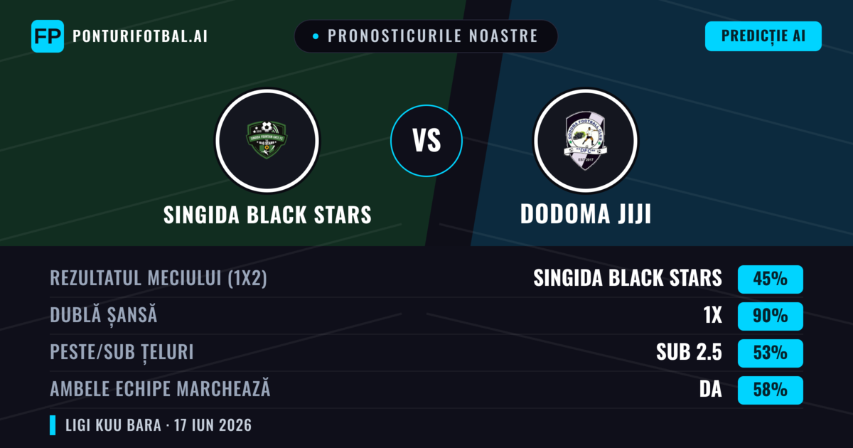 Pronosticurile noastre: Singida Black Stars vs Dodoma Jiji — Remiză (45%); Sub 2.5; Ambele echipe: Da