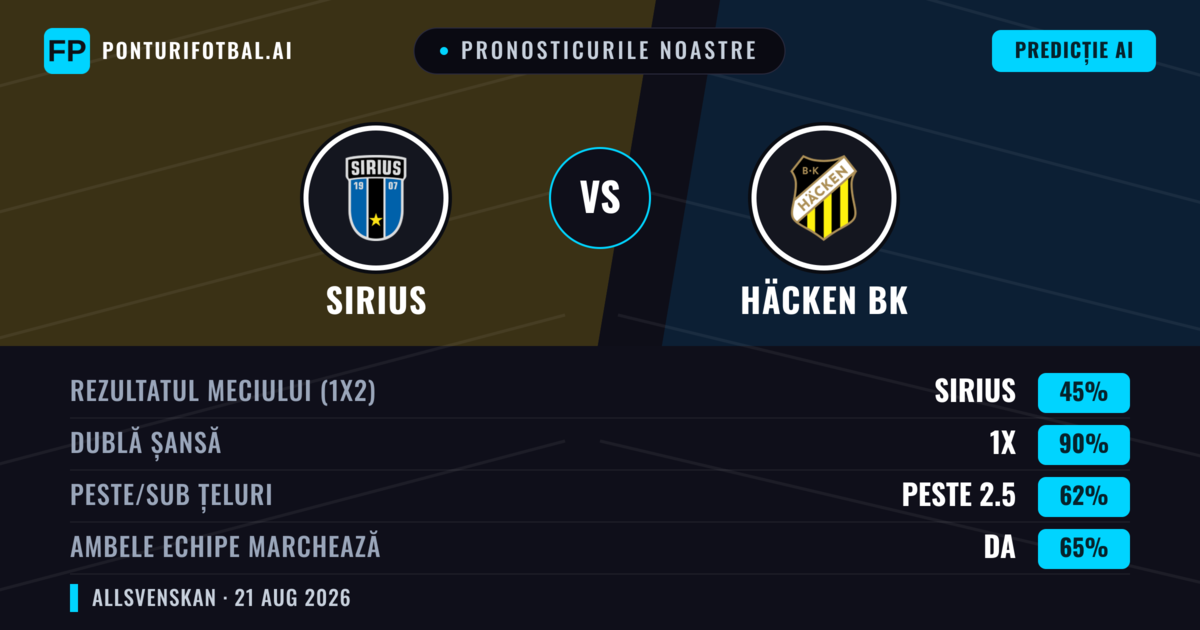 Pronosticurile noastre: Sirius vs Häcken BK — Sirius — Câștigă (54%); Peste 2.5; Ambele echipe: Da