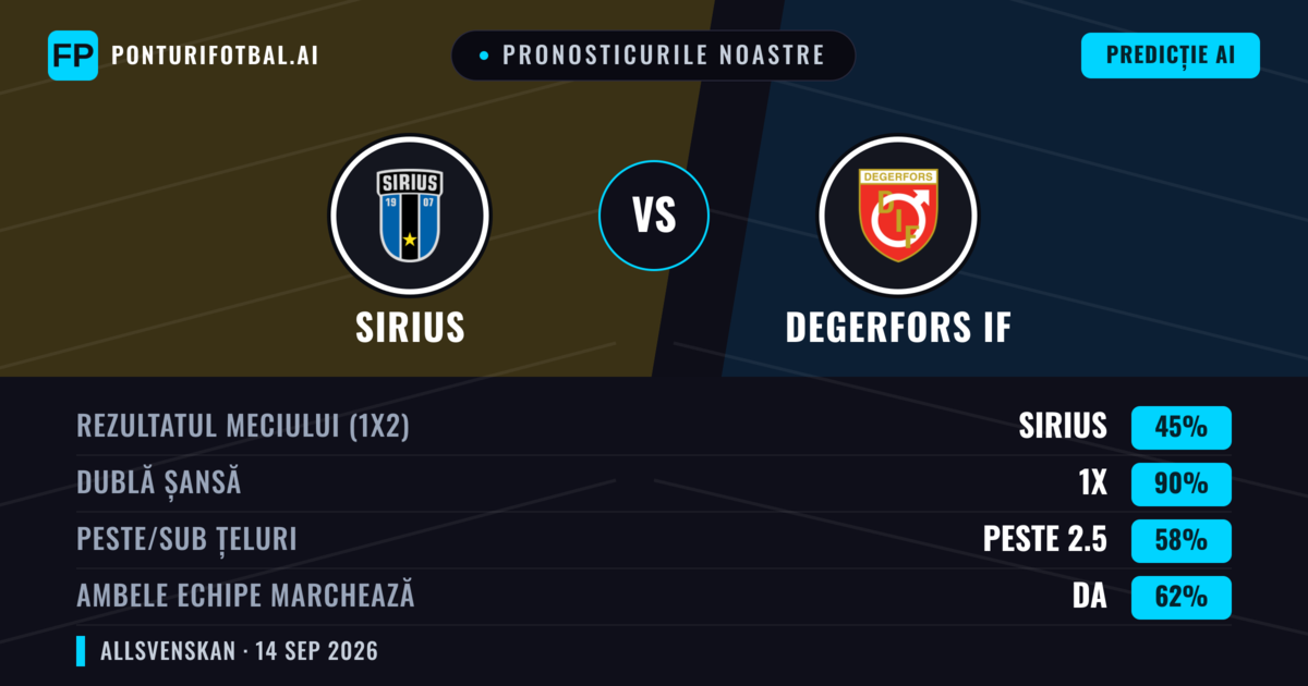 Pronosticurile noastre: Sirius vs Degerfors IF — Remiză (45%); Peste 2.5; Ambele echipe: Da