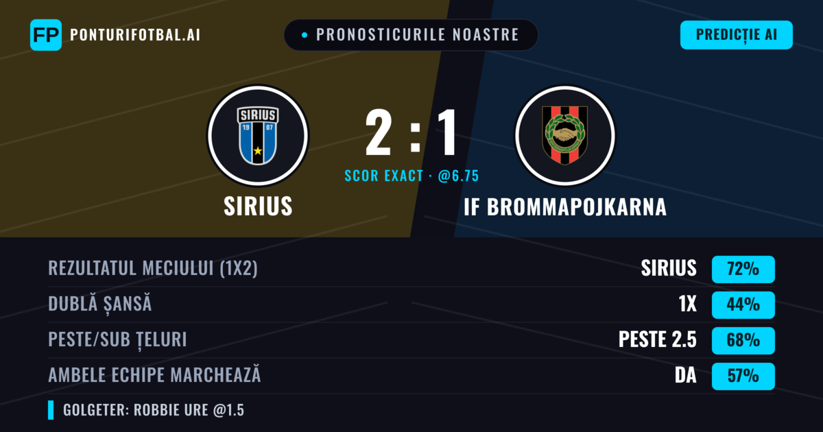 Pronosticurile noastre: Sirius vs IF Brommapojkarna — Sirius — Câștigă (70%); Peste 2.5; Ambele echipe: Da
