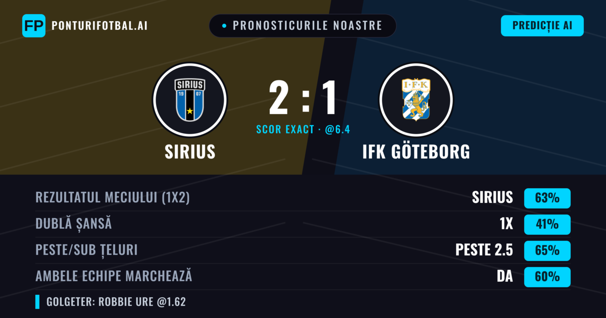 Pronosticurile noastre: Sirius vs IFK Göteborg — Sirius — Câștigă (65%); Peste 2.5; Ambele echipe: Da