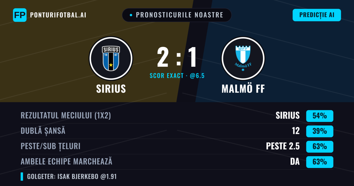 Pronosticurile noastre: Sirius vs Malmö FF — Sirius — Câștigă (54%); Peste 2.5; Ambele echipe: Da