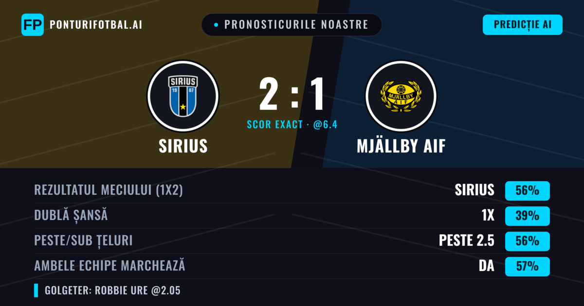 Pronosticurile noastre: Sirius vs Mjällby AIF — Sirius — Câștigă (59%); Peste 2.5; Ambele echipe: Da