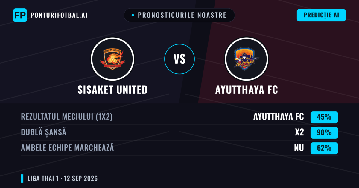 Pronosticurile noastre: Sisaket United vs Ayutthaya FC — Remiză (45%); Ambele echipe: Nu