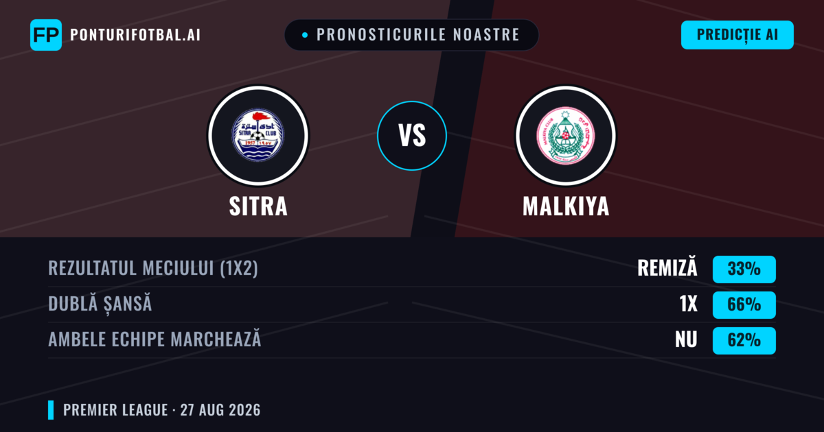 Pronosticurile noastre: Sitra vs Malkiya — Sitra — Câștigă (42%); Sub 2.5; Ambele echipe: Nu
