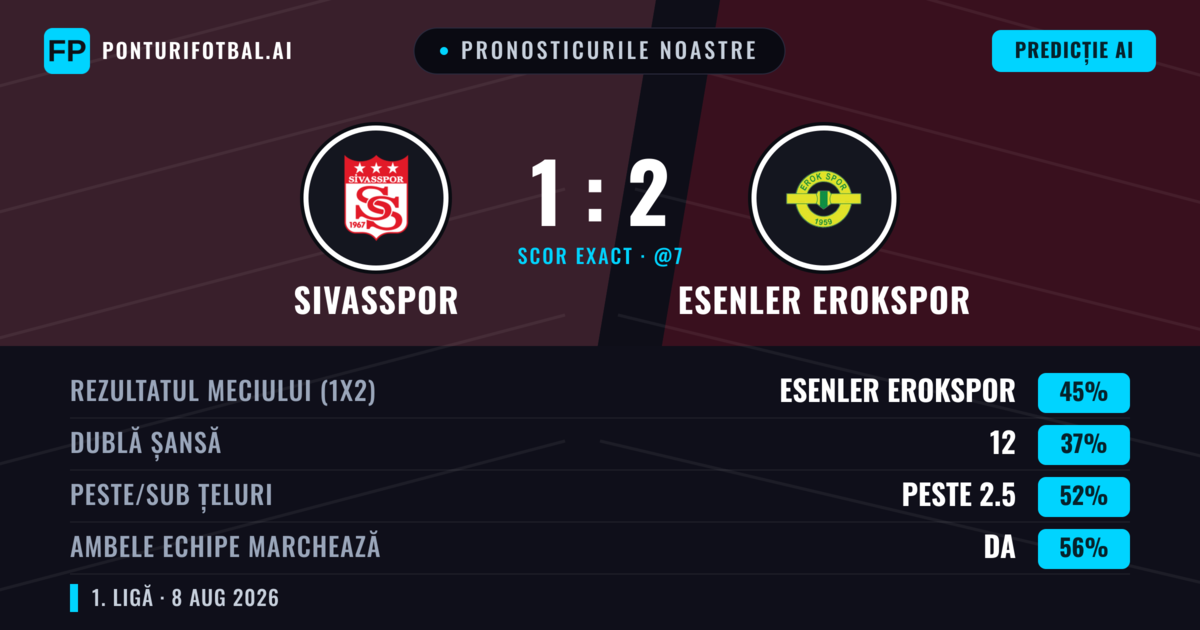 Pronosticurile noastre: Sivasspor vs Esenler Erokspor — Esenler Erokspor — Câștigă (45%); Peste 2.5; Ambele echipe: Da