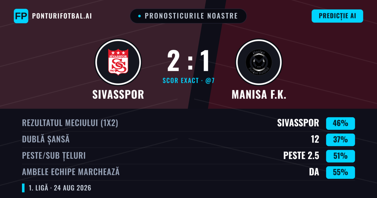 Pronosticurile noastre: Sivasspor vs Manisa F.K. — Sivasspor — Câștigă (44%); Peste 2.5; Ambele echipe: Da