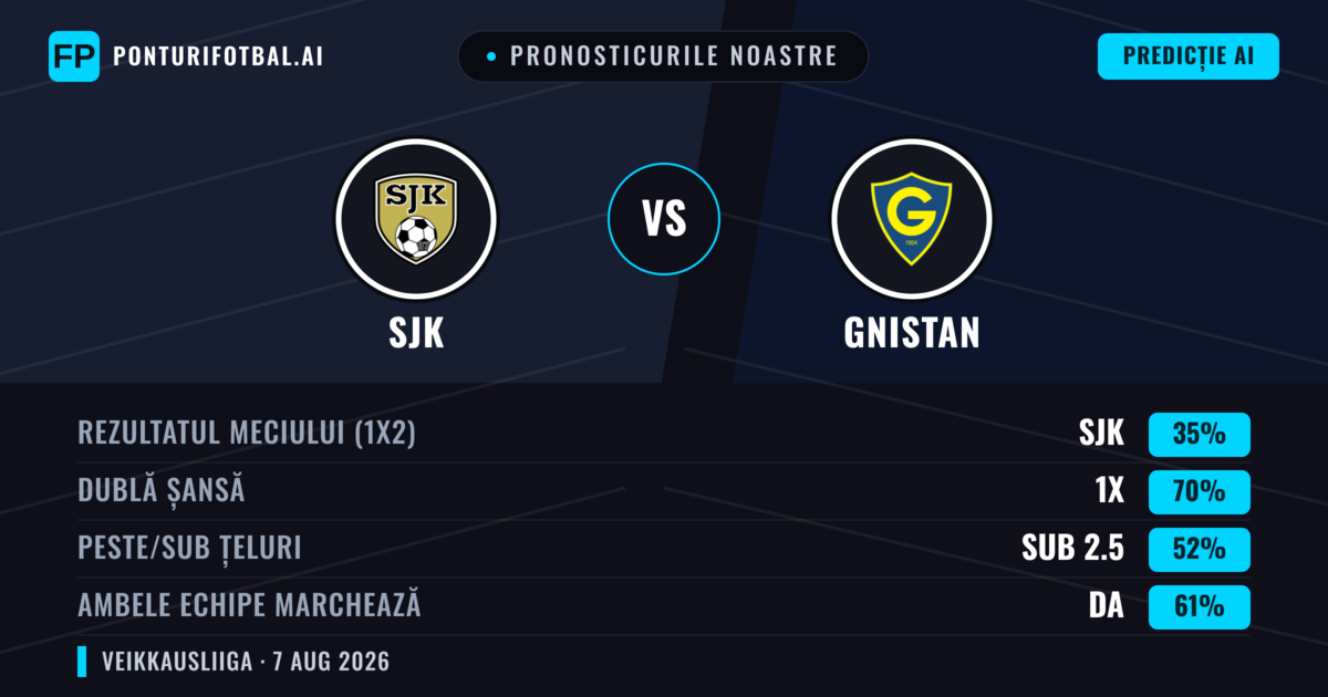Pronosticurile noastre: SJK vs Gnistan — SJK — Câștigă (47%); Peste 2.5; Ambele echipe: Da