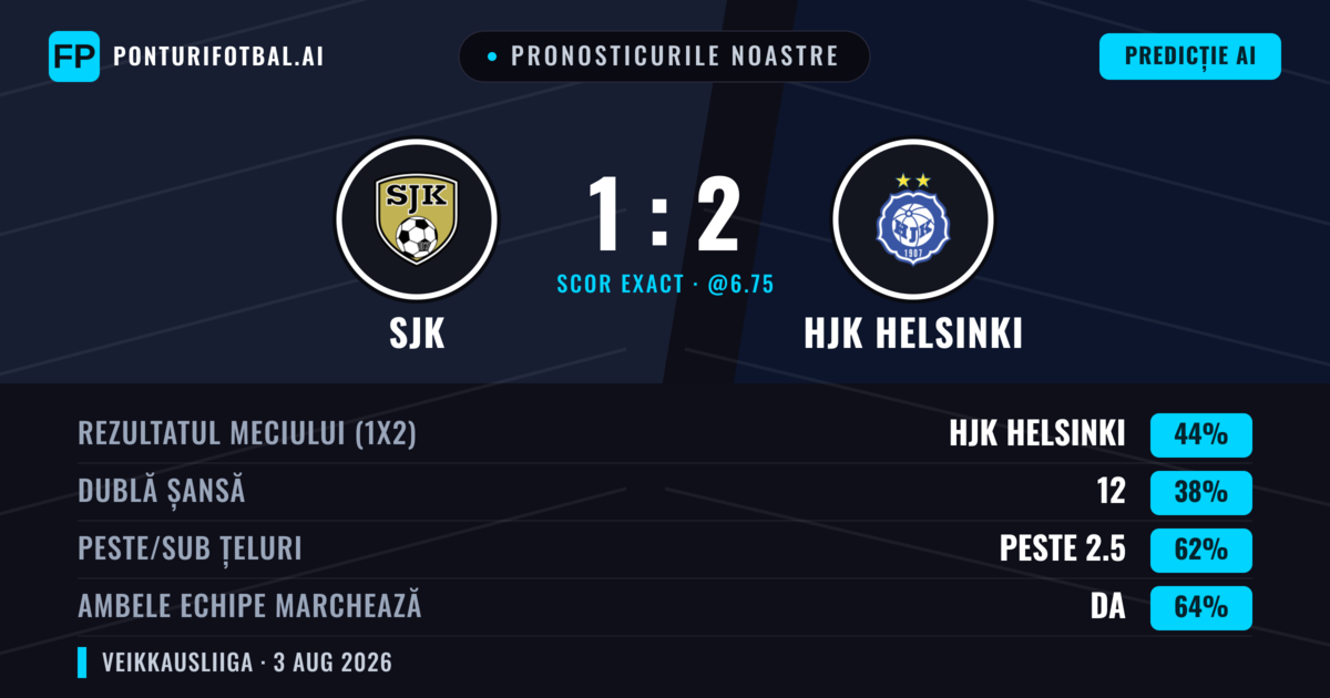 Pronosticurile noastre: SJK vs HJK Helsinki — HJK Helsinki — Câștigă (48%); Peste 2.5; Ambele echipe: Da