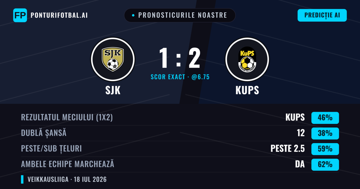 Pronosticurile noastre: SJK vs KuPS — KuPS — Câștigă (44%); Peste 2.5; Ambele echipe: Da