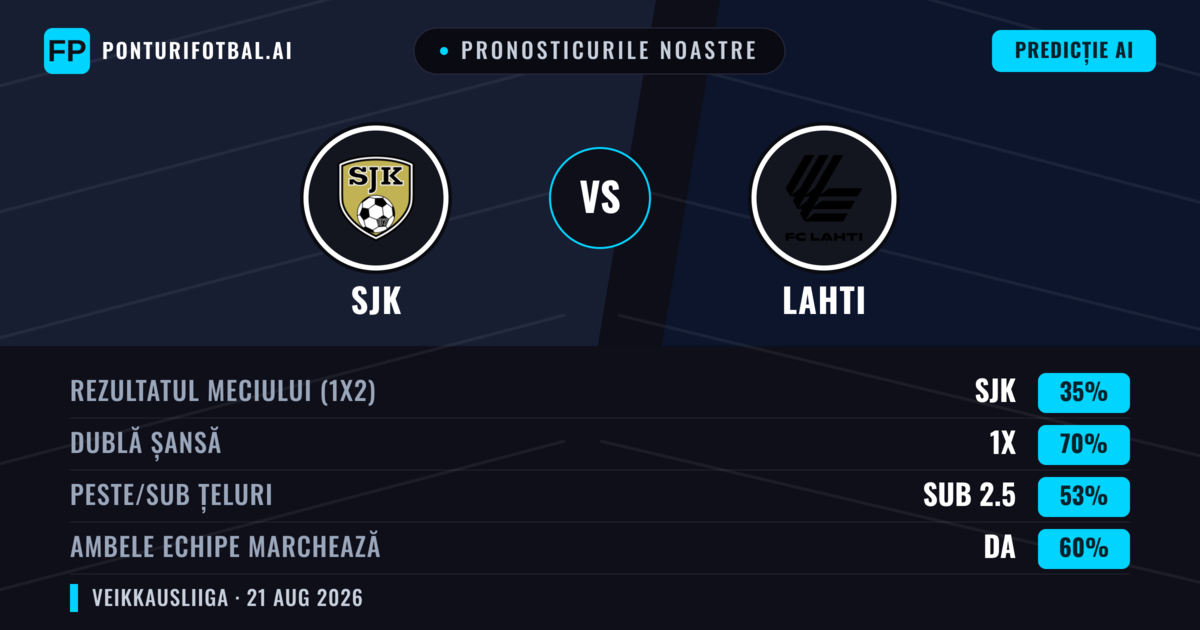 Pronosticurile noastre: SJK vs Lahti — Lahti — Câștigă (37%); Peste 2.5; Ambele echipe: Da