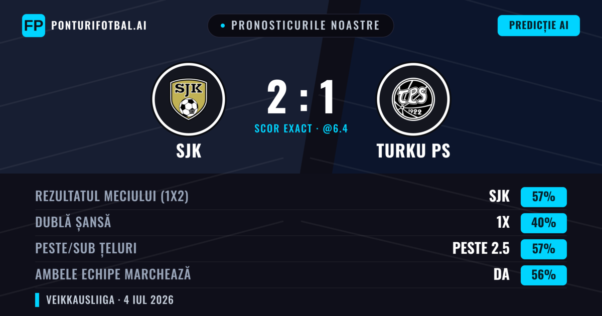 Pronosticurile noastre: SJK vs Turku PS — SJK — Câștigă (56%); Peste 2.5; Ambele echipe: Da