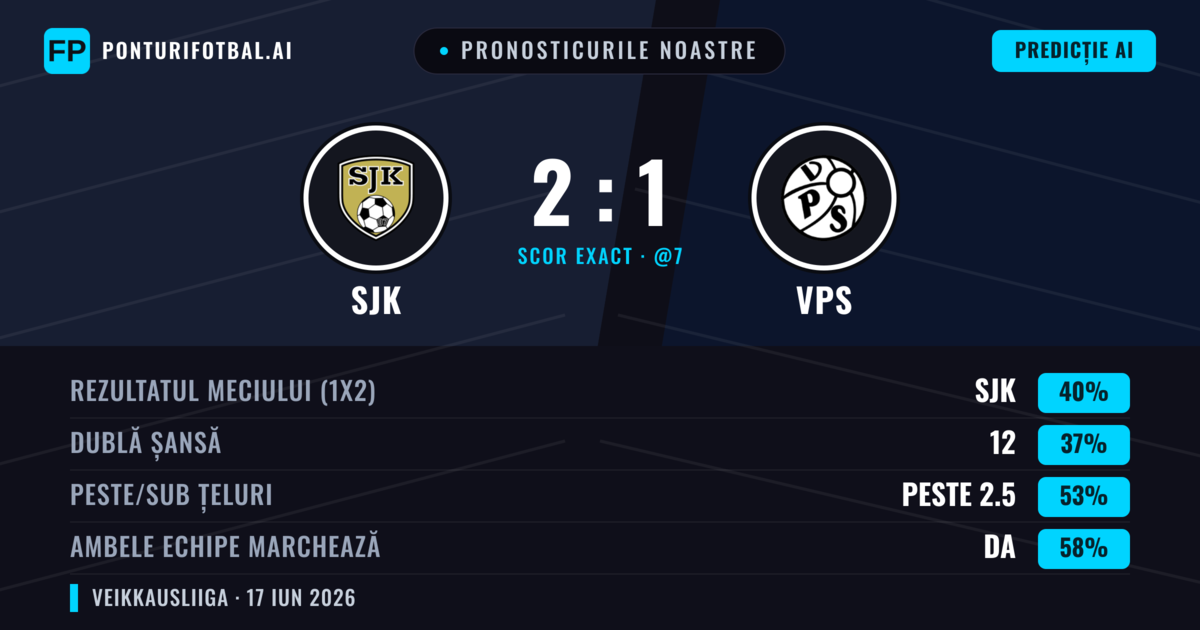 Pronosticurile noastre: SJK vs VPS — SJK — Câștigă (40%); Peste 2.5; Ambele echipe: Da