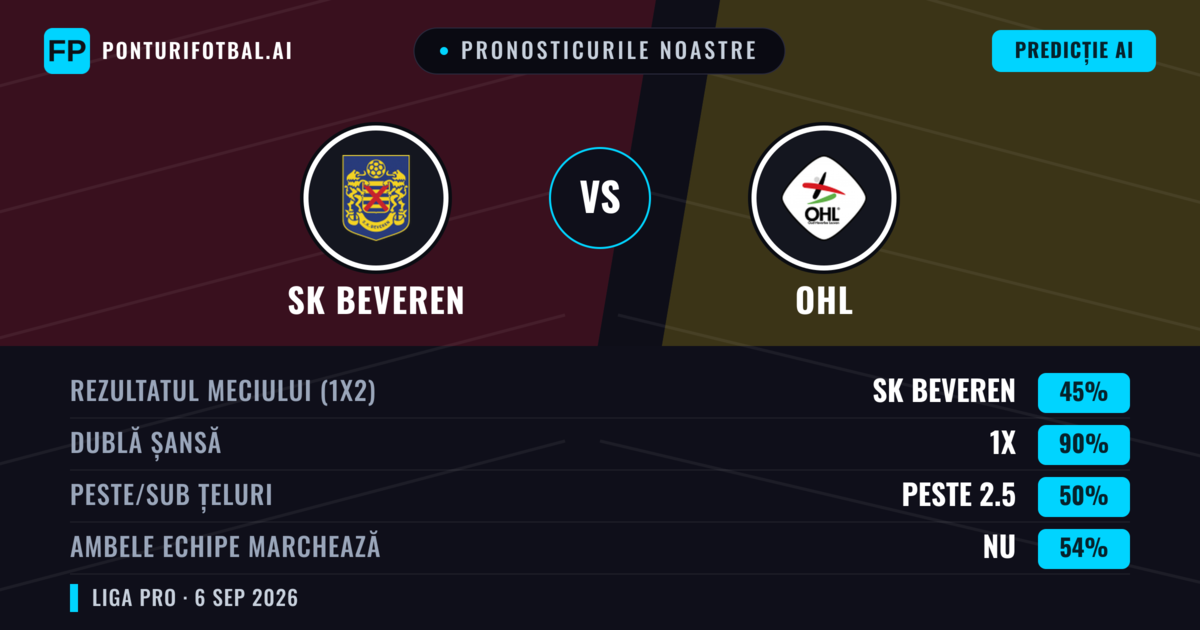 Pronosticurile noastre: SK Beveren vs OHL — SK Beveren — Câștigă (48%); Peste 2.5; Ambele echipe: Da