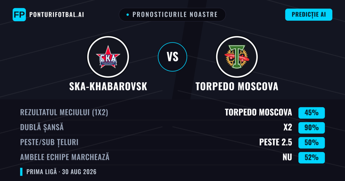 Pronosticurile noastre: Ska-khabarovsk vs Torpedo Moscova — Torpedo Moscova — Câștigă (59%); Sub 2.5; Ambele echipe: Nu