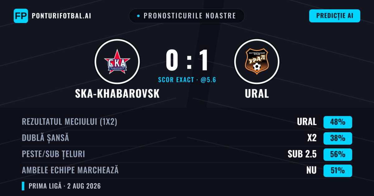 Pronosticurile noastre: Ska-khabarovsk vs Ural — Ural — Câștigă (50%); Sub 2.5; Ambele echipe: Nu