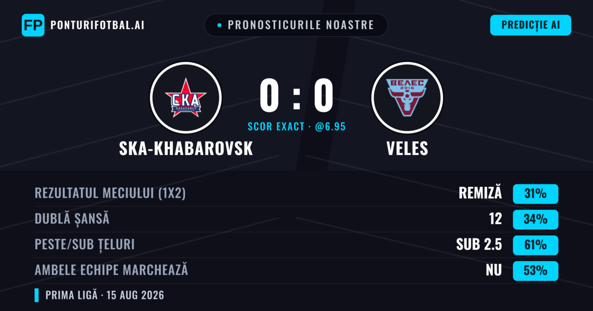 Pronosticurile noastre: Ska-khabarovsk vs Veles — Veles — Câștigă (36%); Sub 2.5; Ambele echipe: Nu