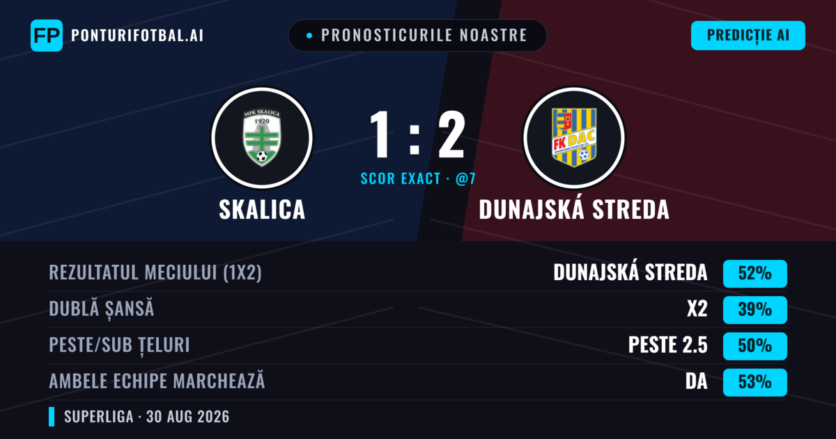 Pronosticurile noastre: Skalica vs Dunajská Streda — Dunajská Streda — Câștigă (54%); Peste 2.5; Ambele echipe: Da