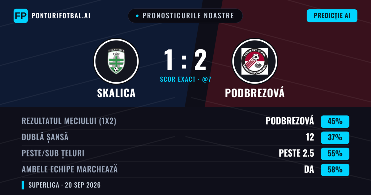Pronosticurile noastre: Skalica vs Podbrezová — Podbrezová — Câștigă (45%); Peste 2.5; Ambele echipe: Da