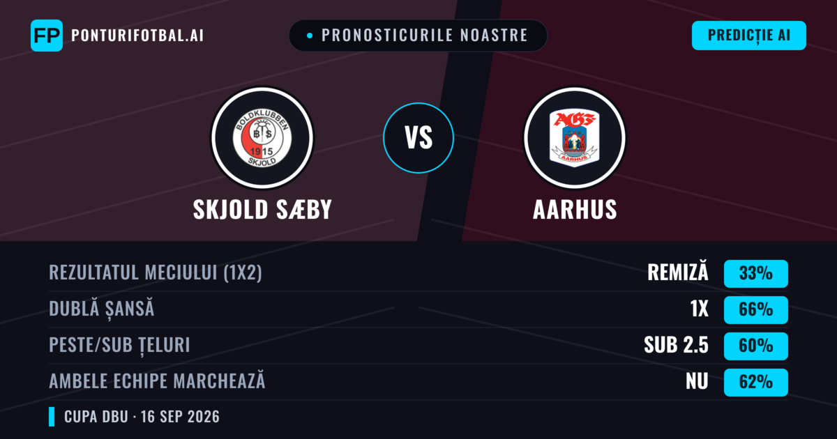 Pronosticurile noastre: Skjold Sæby vs Aarhus — Aarhus — Câștigă (92%); Sub 2.5; Ambele echipe: Nu