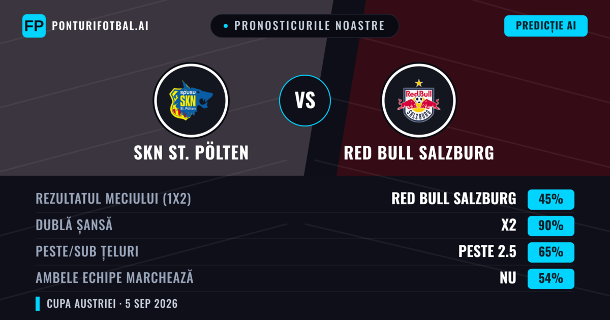 Pronosticurile noastre: SKN St. Pölten vs Red Bull Salzburg — Red Bull Salzburg — Câștigă (74%); Peste 2.5; Ambele echipe: Nu