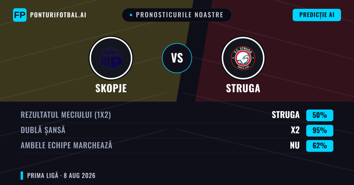 Pronosticurile noastre: Skopje vs Struga — Remiză (50%); Ambele echipe: Nu