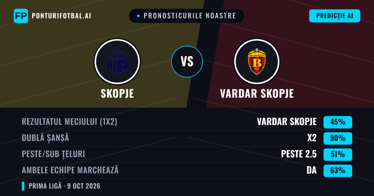 Pronosticurile noastre: Skopje vs Vardar Skopje — Remiză (45%); Peste 2.5; Ambele echipe: Da