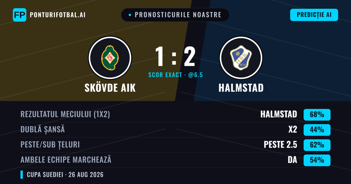 Pronosticurile noastre: Skövde AIK vs Halmstad — Halmstad — Câștigă (64%); Peste 2.5; Ambele echipe: Da