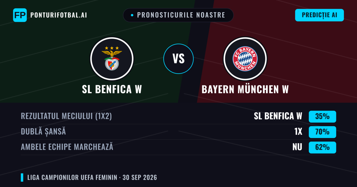 Pronosticurile noastre: SL Benfica W vs Bayern München W — Bayern München W — Câștigă (69%); Peste 2.5; Ambele echipe: Nu