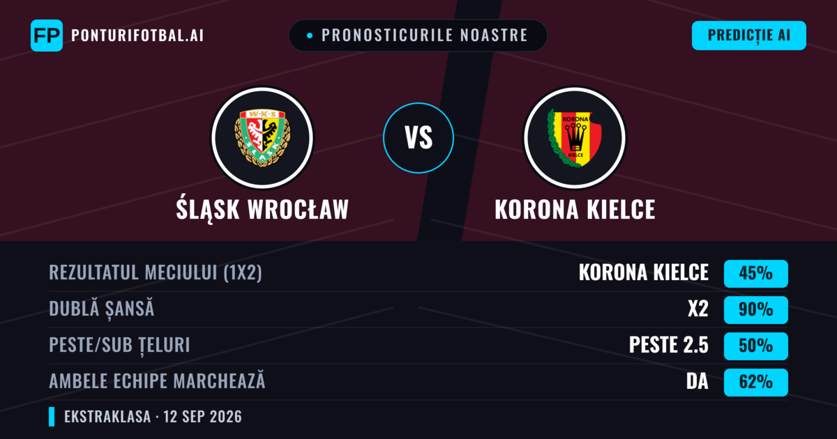 Pronosticurile noastre: Śląsk Wrocław vs Korona Kielce — Remiză (45%); Peste 2.5; Ambele echipe: Da