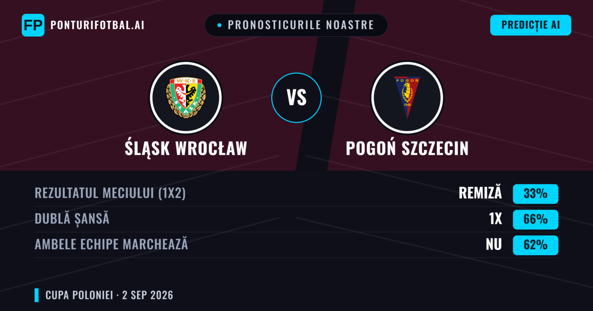 Pronosticurile noastre: Śląsk Wrocław vs Pogoń Szczecin — Remiză (33%); Ambele echipe: Nu