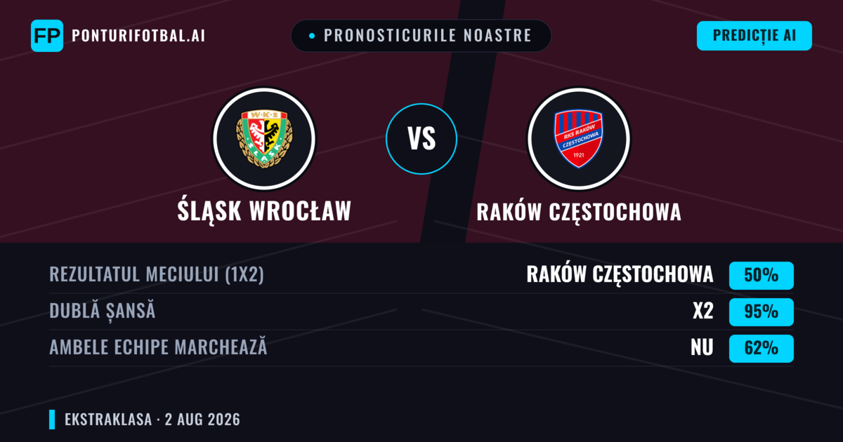 Pronosticurile noastre: Śląsk Wrocław vs Raków Częstochowa — Raków Częstochowa — Câștigă (40%); Peste 2.5; Ambele echipe: Da