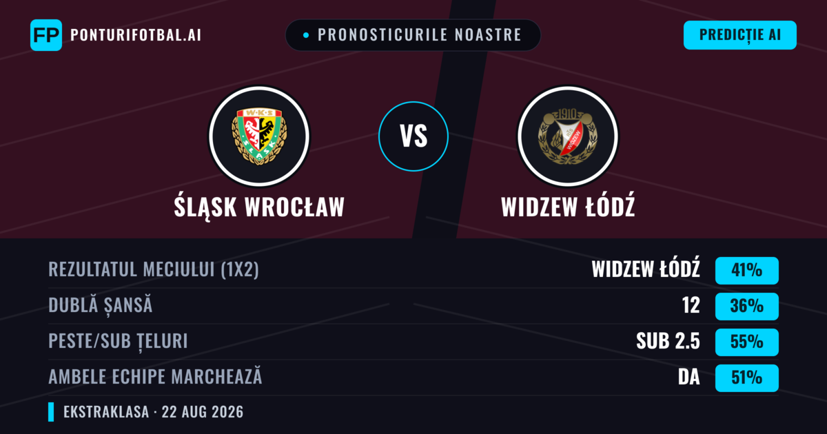 Pronosticurile noastre: Śląsk Wrocław vs Widzew Łódź — Widzew Łódź — Câștigă (40%); Peste 2.5; Ambele echipe: Da