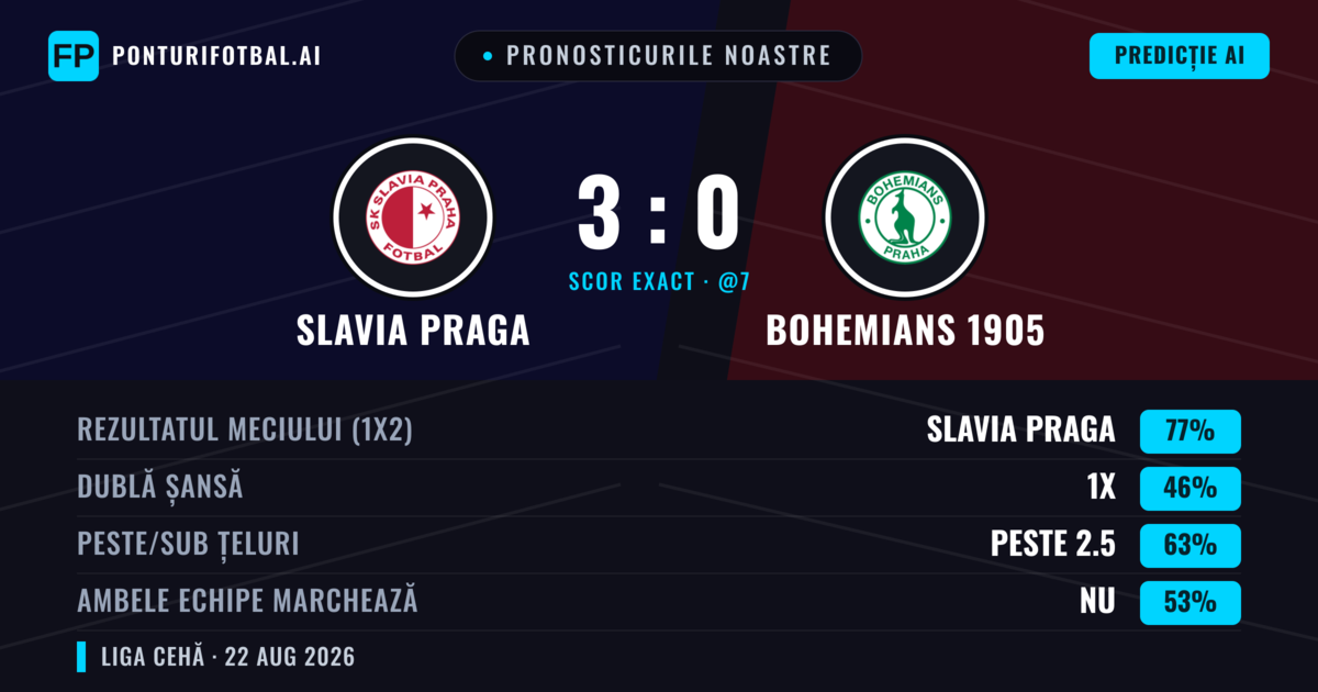 Pronosticurile noastre: Slavia Praga vs Bohemians 1905 — Slavia Praga — Câștigă (76%); Peste 2.5; Ambele echipe: Nu