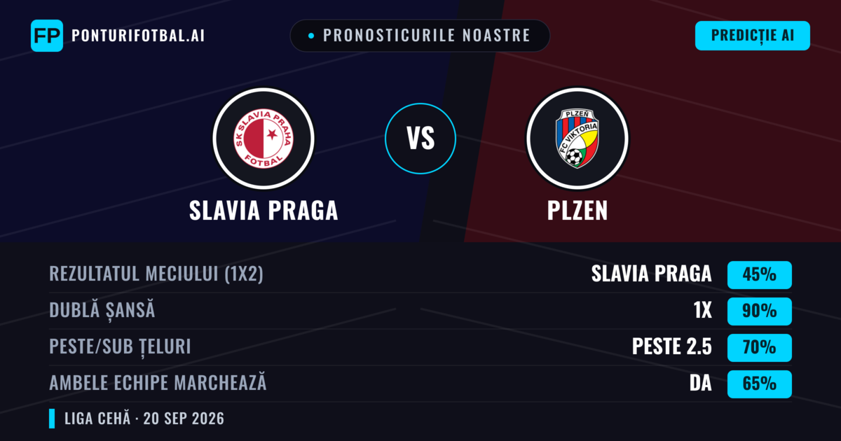 Pronosticurile noastre: Slavia Praga vs Plzen — Slavia Praga — Câștigă (62%); Peste 2.5; Ambele echipe: Da