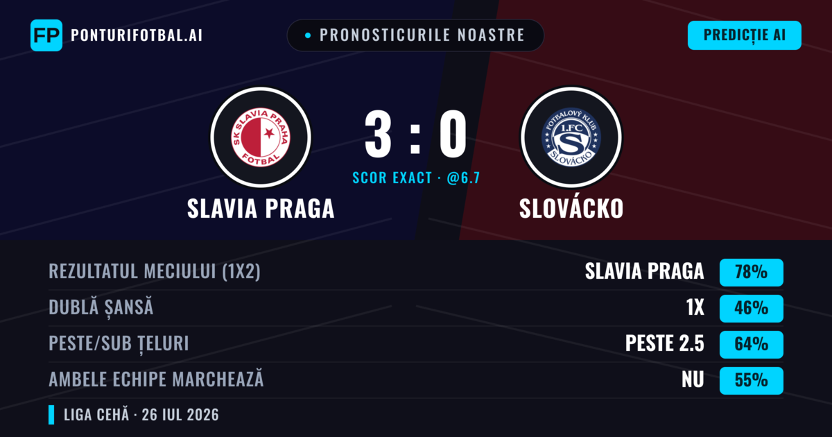 Pronosticurile noastre: Slavia Praga vs Slovácko — Slavia Praga — Câștigă (79%); Peste 2.5; Ambele echipe: Nu