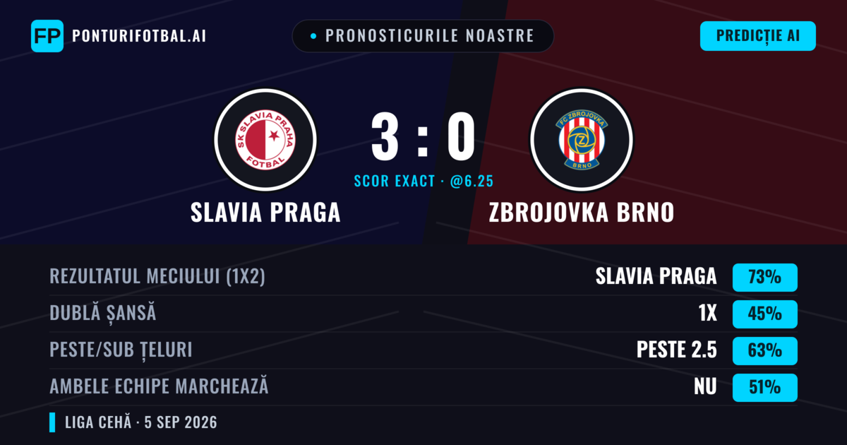 Pronosticurile noastre: Slavia Praga vs Zbrojovka Brno — Slavia Praga — Câștigă (72%); Peste 2.5; Ambele echipe: Da