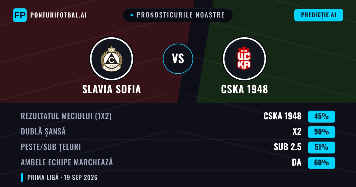 Pronosticurile noastre: Slavia Sofia vs CSKA 1948 — CSKA 1948 — Câștigă (51%); Sub 2.5; Ambele echipe: Nu