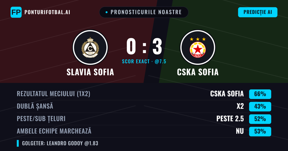 Pronosticurile noastre: Slavia Sofia vs CSKA Sofia — CSKA Sofia — Câștigă (65%); Peste 2.5; Ambele echipe: Nu