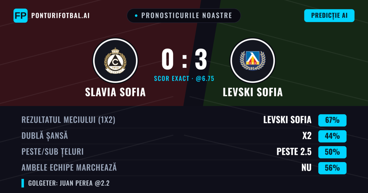 Pronosticurile noastre: Slavia Sofia vs Levski Sofia — Levski Sofia — Câștigă (68%); Sub 2.5; Ambele echipe: Nu